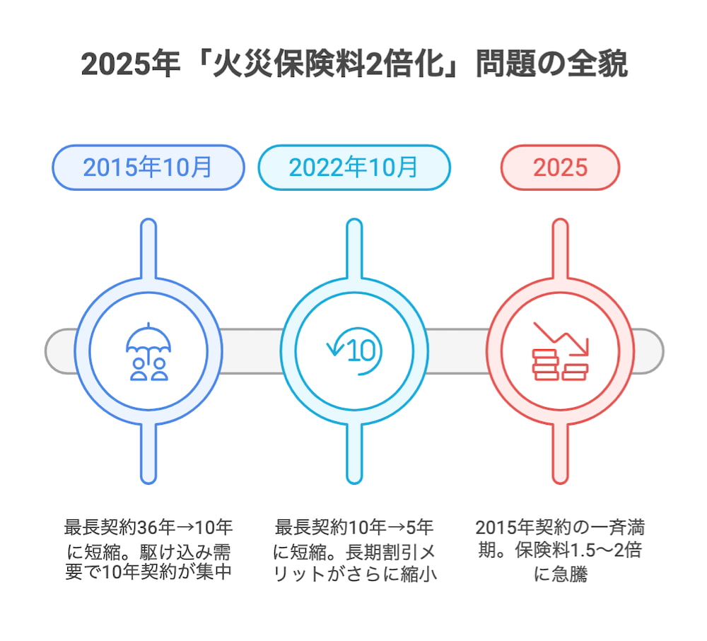 火災保険2025年問題 - 住宅ローン世帯への3大リスク