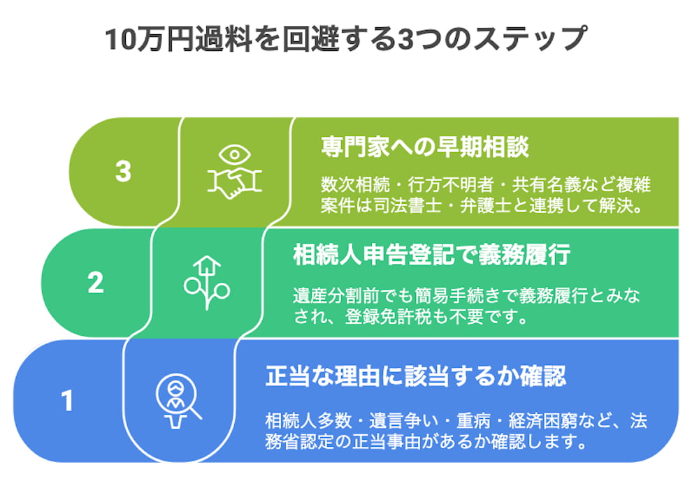 横浜任意売却｜10万円過料を回避する3つのステップ