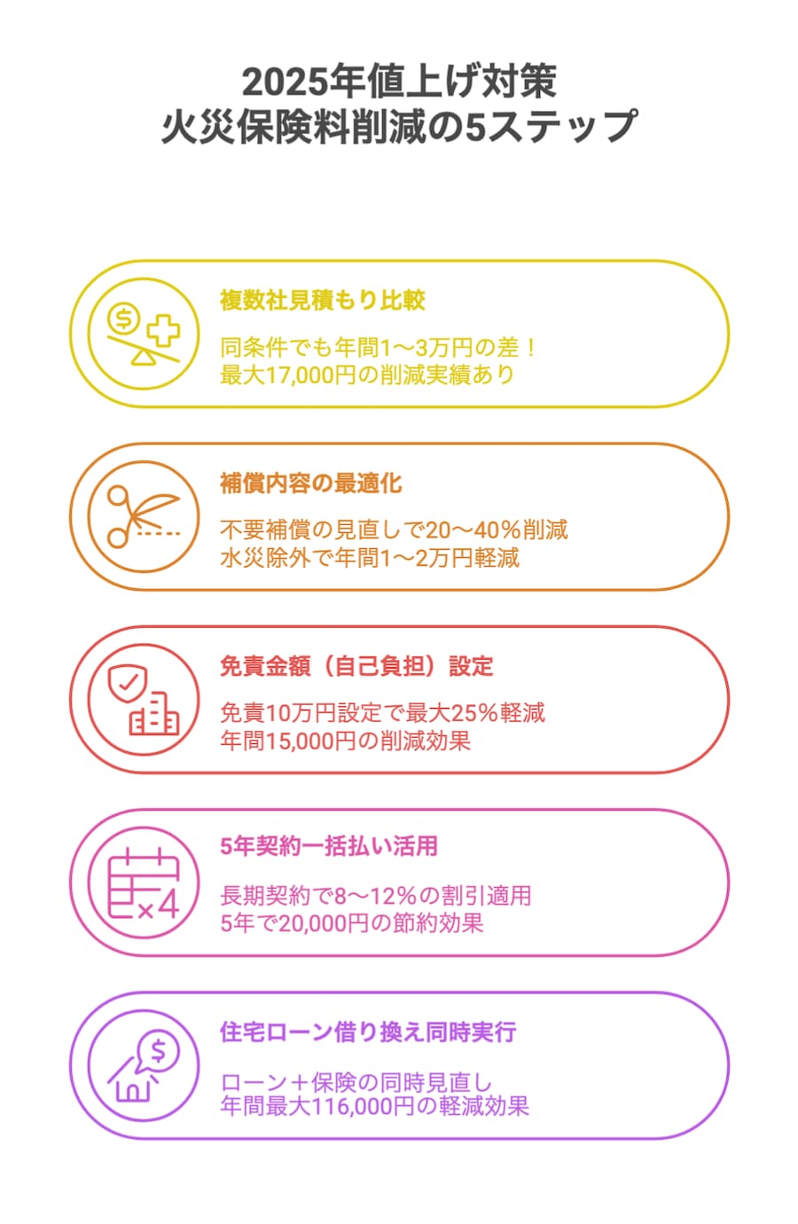 2025年値上げ対策 - 火災保険料削減の5ステップ