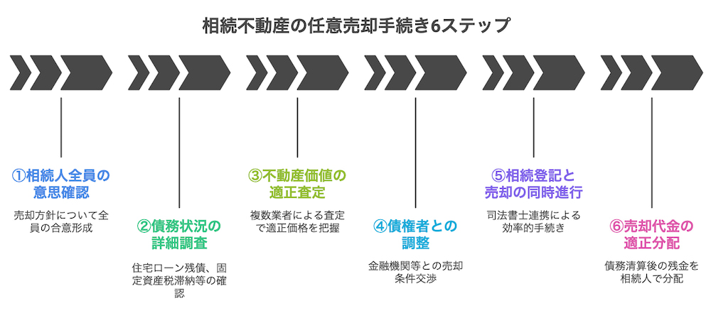 横浜任意売却｜相続不動産の任意売却手続き6ステップ