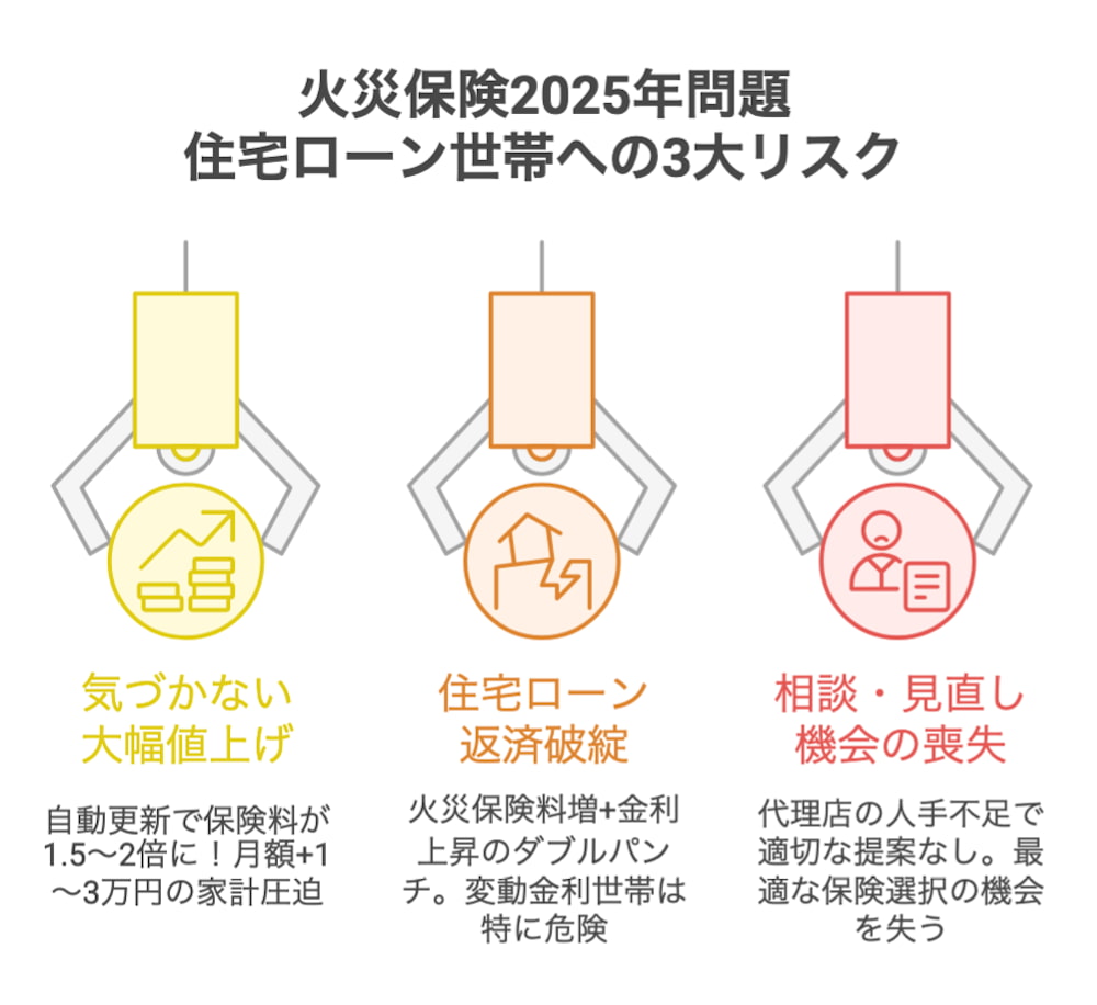 火災保険2025年問題 - 住宅ローン世帯への3大リスク