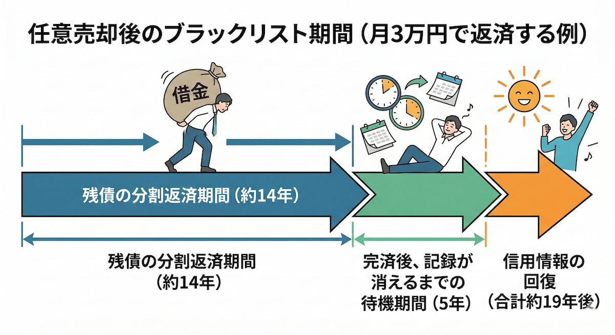 図解：任意売却後のブラックリスト（信用情報）の登録期間の目安。残債を月3万円で14年かけて分割返済した場合、完済後の5年間を加えた「合計約19年間」にわたりクレジットカードやローン審査に影響が出ることを示すタイムライン。